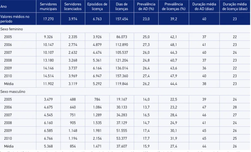 Tabela 4. Indicadores de absenteísmo-doença entre servidores do município de Goiânia, segundo o sexo, Brasil, 2005 a 2010