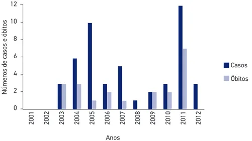 Figura 1. Distribuição anual de casos e óbitos de febre maculosa brasileira em Valinhos, SP,  2001 a 2012.
