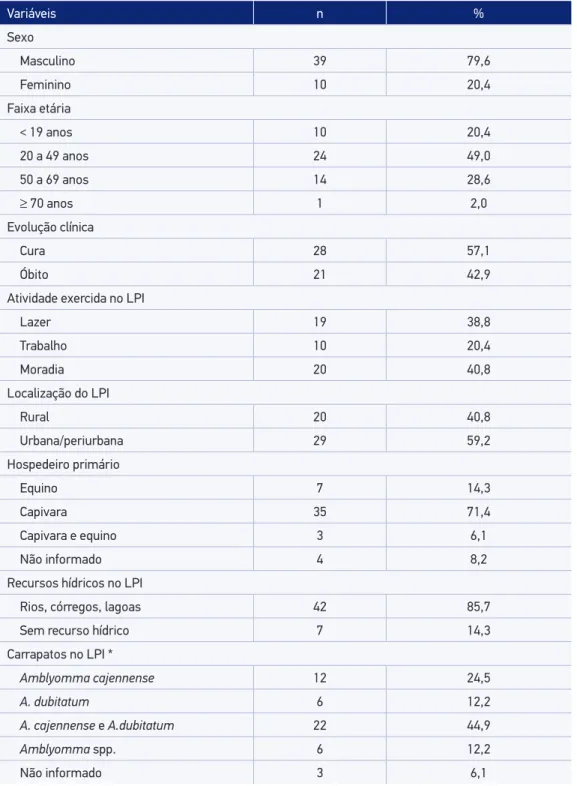 Tabela 1. Características demográﬁcas e epidemiológicas dos casos de febre maculosa brasileira,  Valinhos, SP, 2001 a 2012