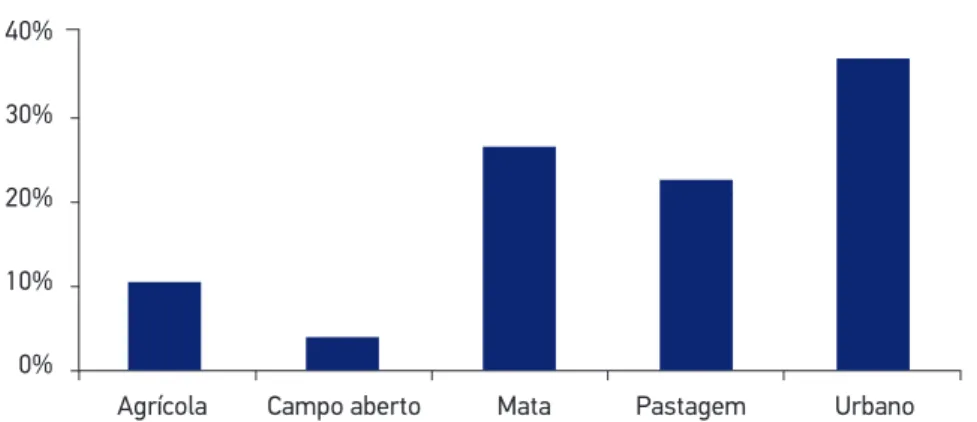 Figura 3. Distribuição percentual dos locais de provável infecção de febre maculosa brasileira e  os diferentes usos de solo, Valinhos, SP, 2001 a 2012.