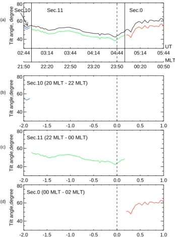 Fig. 1. An example shows the superposed epoch methodology that is applied to each event used in the averaging process