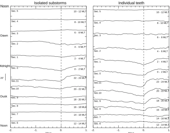Fig. 2. Stackplots of the average magnetic tilt angle variations for isolated substorms (left) and individual teeth (right) in each sector.