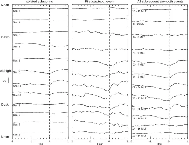 Fig. 8. Stackplot of the averaged magnetic tilt angle variations for isolated substorms (left), the first tooth in sawtooth series (middle) and all subsequent individual teeth (right)