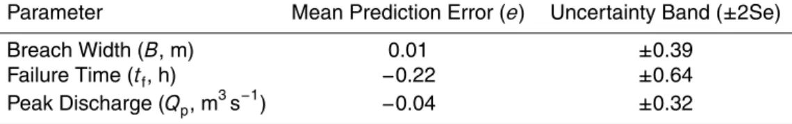Table 2. Prediction error and uncertainty bands for the Froehlich breaching equations.