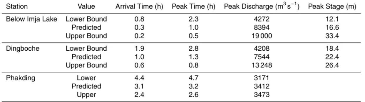 Table 4. Inundation model expected values and uncertainty bands at Imja Lake, Dingboche and Phakding for current lake conditions.