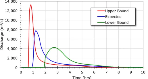 Figure 2. Upper bound, expected and lower bound GLOF hydrograph at Dingboche under current lake conditions.