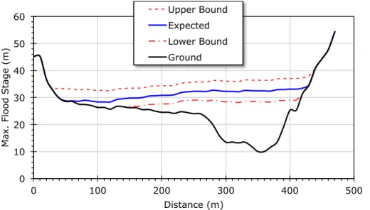 Figure 3. Upper bound, expected and lower bound GLOF flood stage at Dingboche (cross section shown in Fig