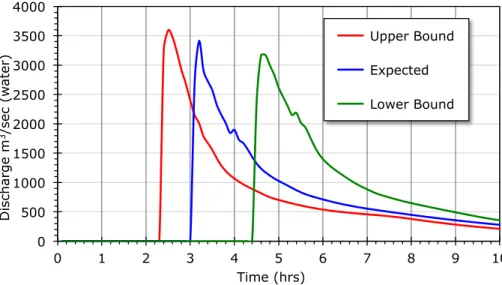 Figure 5. Upper bound, expected and lower bound GLOF hydrograph under current conditions at Phakding.