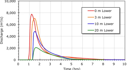 Figure 6. GLOF hydrographs at Dingboche under current lake conditions for 0, 3, 10 and 20 m lake lowering scenarios.