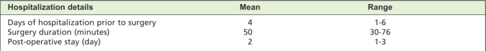 Table III: Shows the hospitalization details 