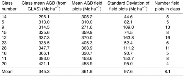Table 3. Comparison of mean AGB for classes from LiDAR with mean AGB from field plots found within these classes.