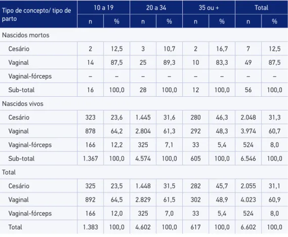 Tabela 4. Número e proporção (%) de conceptos segundo idade materna, tipo de concepto e tipo  de parto, conjunto de seis hospitais, ESP, 2011.
