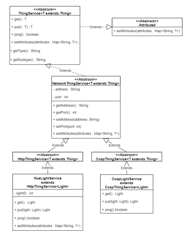 Figura 12: Diagrama de classes: Serviços