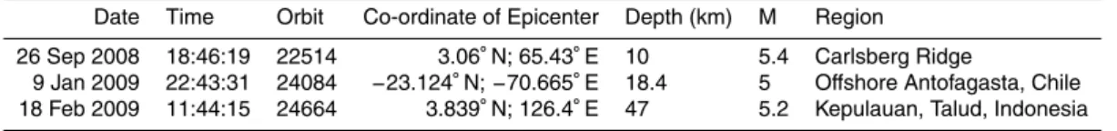 Table 1. Characteristics of Earthquakes.