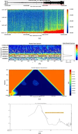 Fig. 1. (a) Waveform and spectrogram of VLF signal (Orbit-22514, Date – 17 September 2008) associated with earthquake – 17 September 2008, M-5.4), (b) periodogram and global wavelet transform using Morlet Transform, (c) bispectrum of VLF signal, and (d) si
