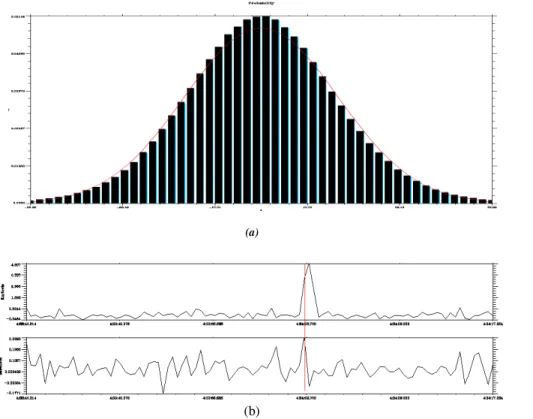 Fig. 2. (a) Probability distribution function, (b) moments evolution curves for kurtosis and skweness.