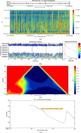 Fig. 3. (a) Waveform and spectrogram of in VLF frequency range using SWAN. (Orbit-24084, Date – 18 February 2009, associated earthquake – 18 February 2009, M-5), (b) periodogram and global wavelet transform using Morlet Transform, (c) bispectrum of VLF sig