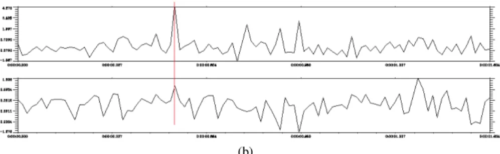Fig . 4(a) Probability distribution function (b) Moments evolution curves for Kurtosis and skweness 