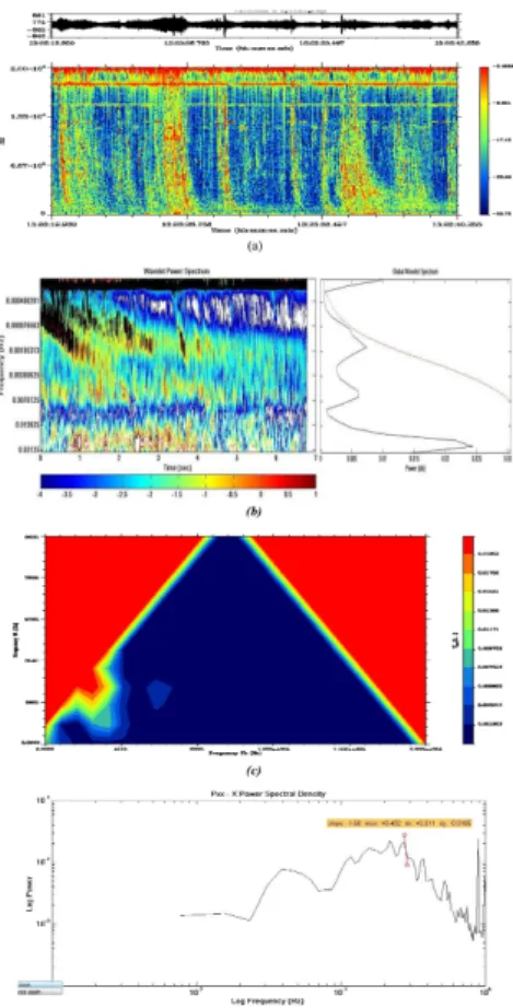 Fig. 5. (a) Waveform and spectrogram of in VLF frequency range using SWAN. (Orbit-24664, Date – 4 February 2009, associated earthquake – 4 February 2009, M-5.2), (b) periodogram and global wavelet transform using Morlet Transform, (c) bispectrum of VLF sig