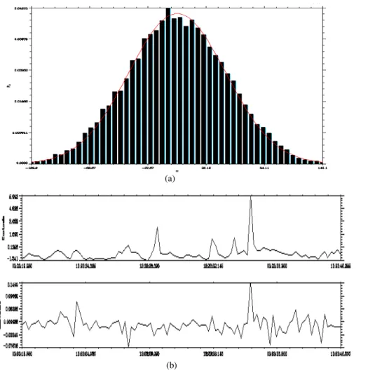 Fig. 6. (a) Probability distribution function, (b) moments evolution curves for kurtosis and skweness, 4 February 2009.