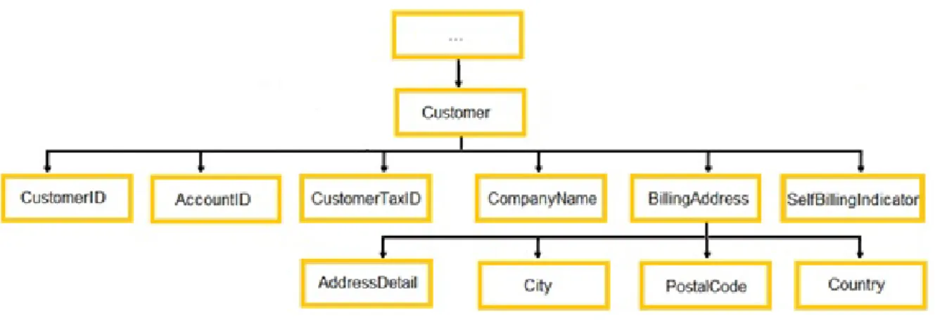 Figura 7 .: Estrutura de árvore dos campos obrigatórios da tabela clientes