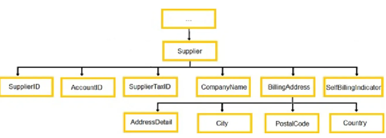 Figura 8 .: Estrutura de árvore dos campos obrigatórios da tabela fornecedores