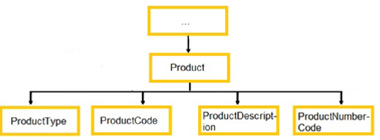 Figura 9 .: Estrutura de árvore dos campos obrigatórios da tabela produtos