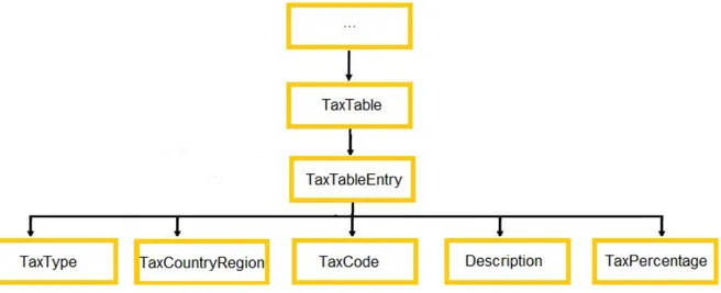 Figura 10 .: Estrutura de árvore dos campos obrigatórios da tabela impostos