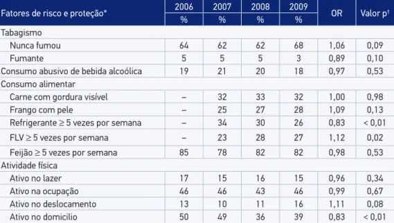 Tabela 1. Variações na frequência de fatores de risco e proteção para doenças cardiovasculares  em adultos ( ≥  18 anos de idade) em Cuiabá, MT, 2006 – 2009.