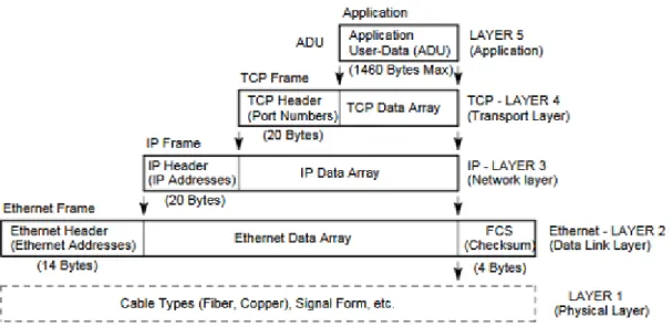 Figura 37 - Construção do pacote de dados Ethernet-TCP/IP [17]. 