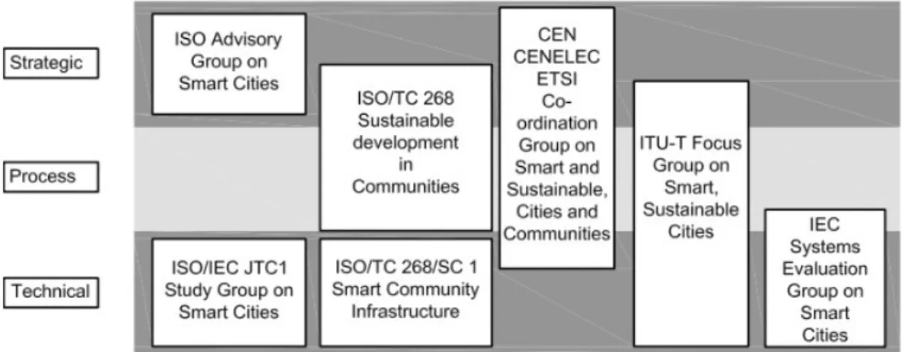 Figure 4 : International Smart City Standardization Activities (Copyright PD 8100 BSI 2015 ) As can be seen in Figure 4 , ISO created a Technical Committee (TC) just to publish Smart City standards which is also working in partnership with IEC, within Join