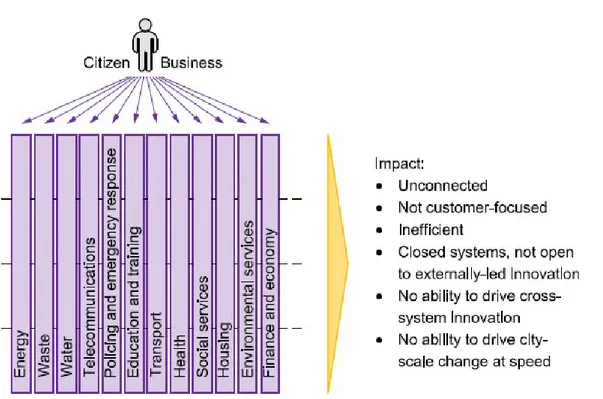 Figure 5 : Traditional operating model: where cities have come from (Copyright PAS 181 BSI 2014 )