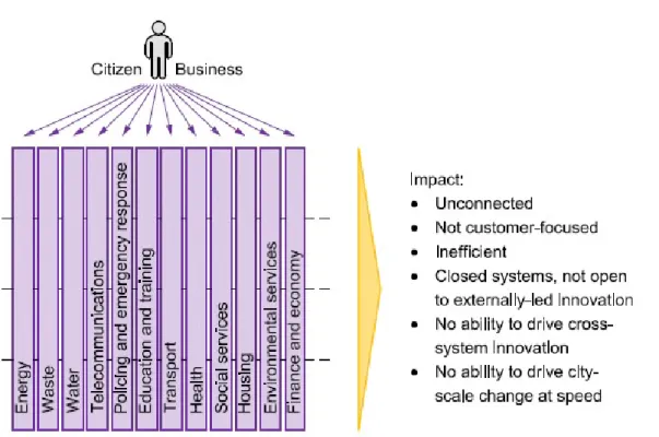 Figure 5 : Traditional operating model: where cities have come from (Copyright PAS 181 BSI 2014 )