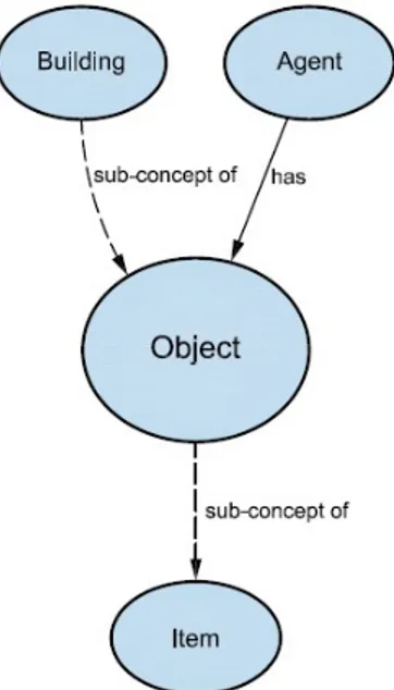Figure 7 : Object concept relationships (Copyright PAS 182 , BSI 2014 )