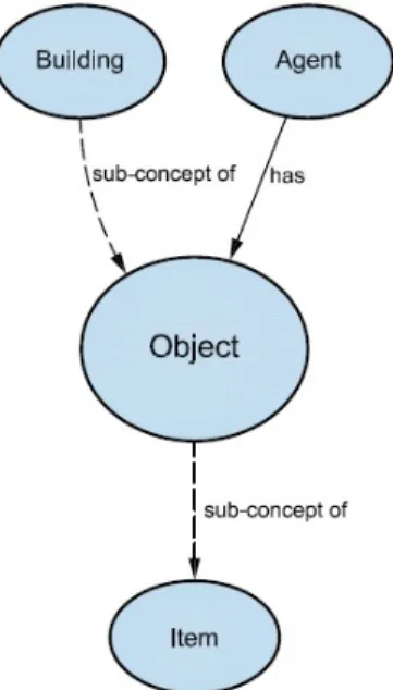 Figure 7 : Object concept relationships (Copyright PAS 182 , BSI 2014 )