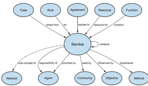 Figure 8 : Service concept relationships (Copyright PAS 182 , BSI 2014 )