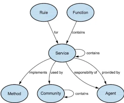 Figure 9 : Service concept View (Copyright PAS 182 , BSI 2014 )