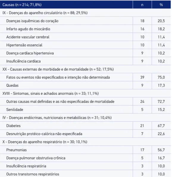 Tabela 3. Principais causas básicas dos óbitos de idosos que receberam alta pós-internação por  fratura proximal do fêmur nos hospitais públicos, Rio de Janeiro, 2008 a 2010.