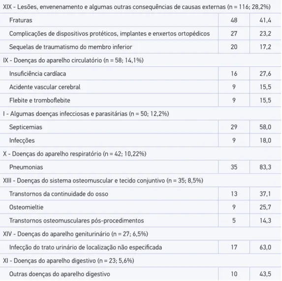 Tabela 4. Principais causas das readmissões de idosos que receberam alta pós-internação por  fratura proximal do fêmur nos hospitais públicos, Rio de Janeiro, 2008 a 2010.