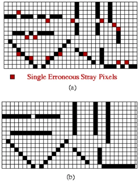Figure 1: (a)Various erroneous single stray pixel cases, (b) Single stray pixels removed after smoothing step dius of curvature is small on the boundary, or in other words if the slope changes fast in a small neighborhood of points