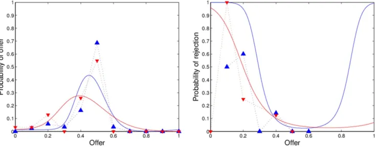 Table 5 summarizes the parameter estimates of three different model specifications by resettlement status