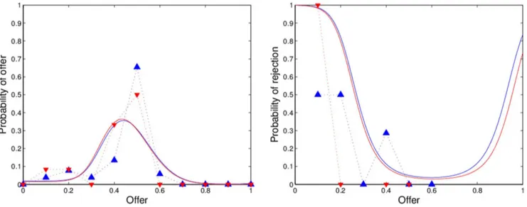 Figure 2. Observed and predicted offer distributions and rejection rates in Mupfurudzi