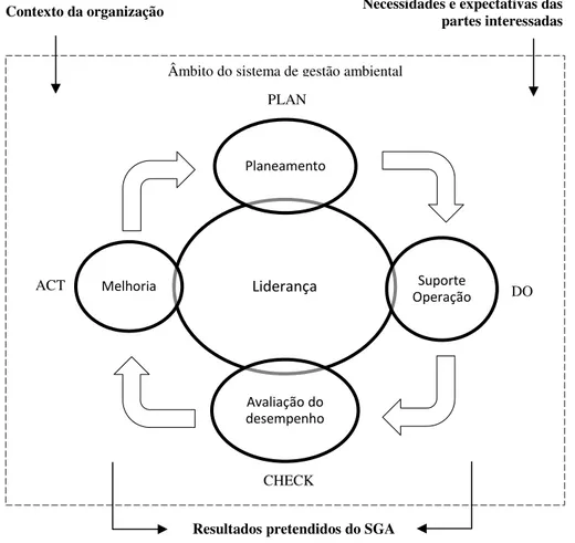 Figura 2. Relação entre o ciclo PDCA e a estrutura da norma (Adaptado de International  Organization for Standardization, 2015b).
