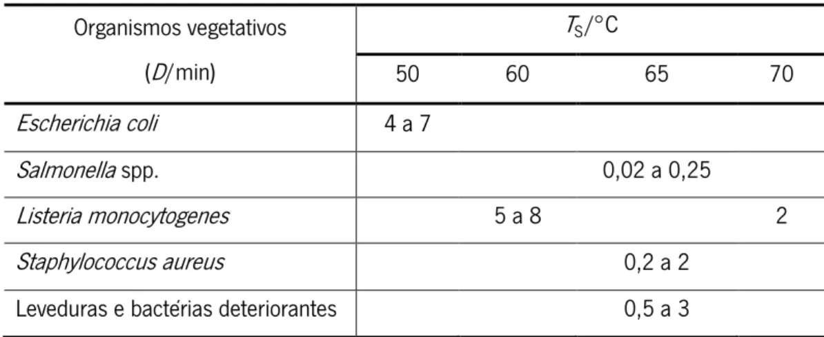 Tabela 3. Tempo mínimo necessário para destruir 90 % da população microbiológica ( D  ) para diferentes temperaturas de  processamento ( T S ) (adaptado de Heinz  et al