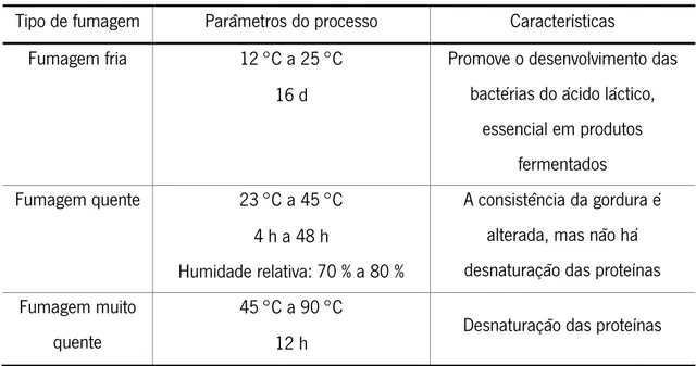Tabela 5. Características e parâmetros do processo para diferentes tipos de fumagem (adaptado de Ledesma  et al ., 2016) 