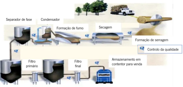 Figura 17. Fumeiro eletrostático. 1– entrada de fumo, 2– produto a defumar, 3– cadeia de transporte, 4– saída de fumo,  5–  isolante, 6– elétrodo ionizante (adaptado de Sikorski  et al