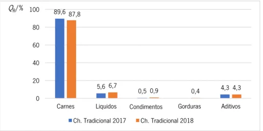 Figura 23. Quantidade mássica relativa ( Q R ) de cada categoria, da formulação do chouriço de carne tradicional, em 2017 e em  2018.