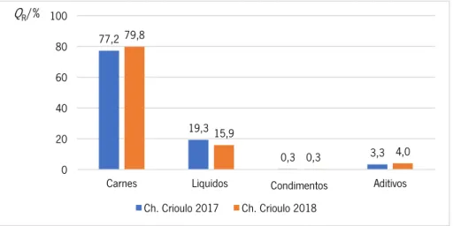 Figura 25. Quantidade mássica relativa ( Q R ) de cada uma das categorias, da formulação de chouriço crioulo em 2017 e em  2018.