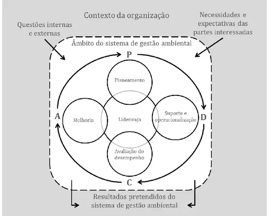 Figura 1.3.1.1 - Estrutura do contexto da organização e ciclo PDCA. (IPQ, 2015)