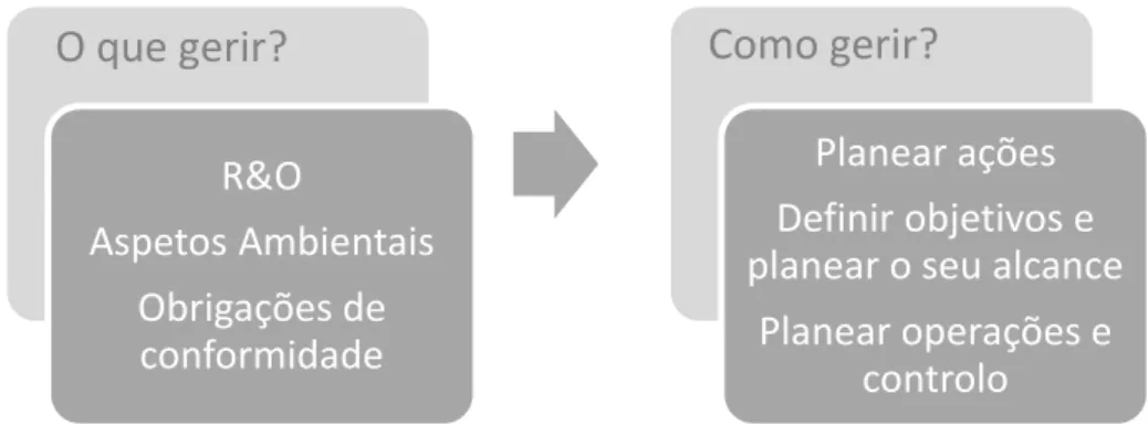 Figura 1.3.1.8 - Esquema planeamento SGA.R&amp;OAspetos AmbientaisObrigações de conformidade Planear ações Definir objetivos e  planear o seu alcance